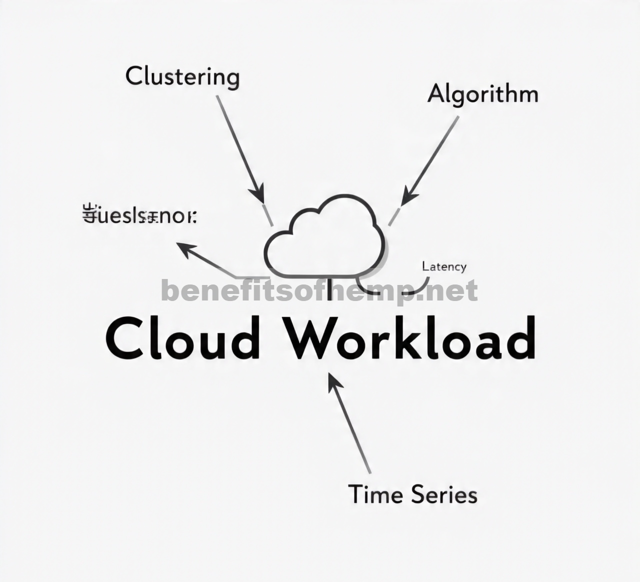 Perkiraan Beban Kerja Cloud melalui Teknik Penjadwalan Berbasis Pengelompokan Deret Waktu yang Sadar Latensi